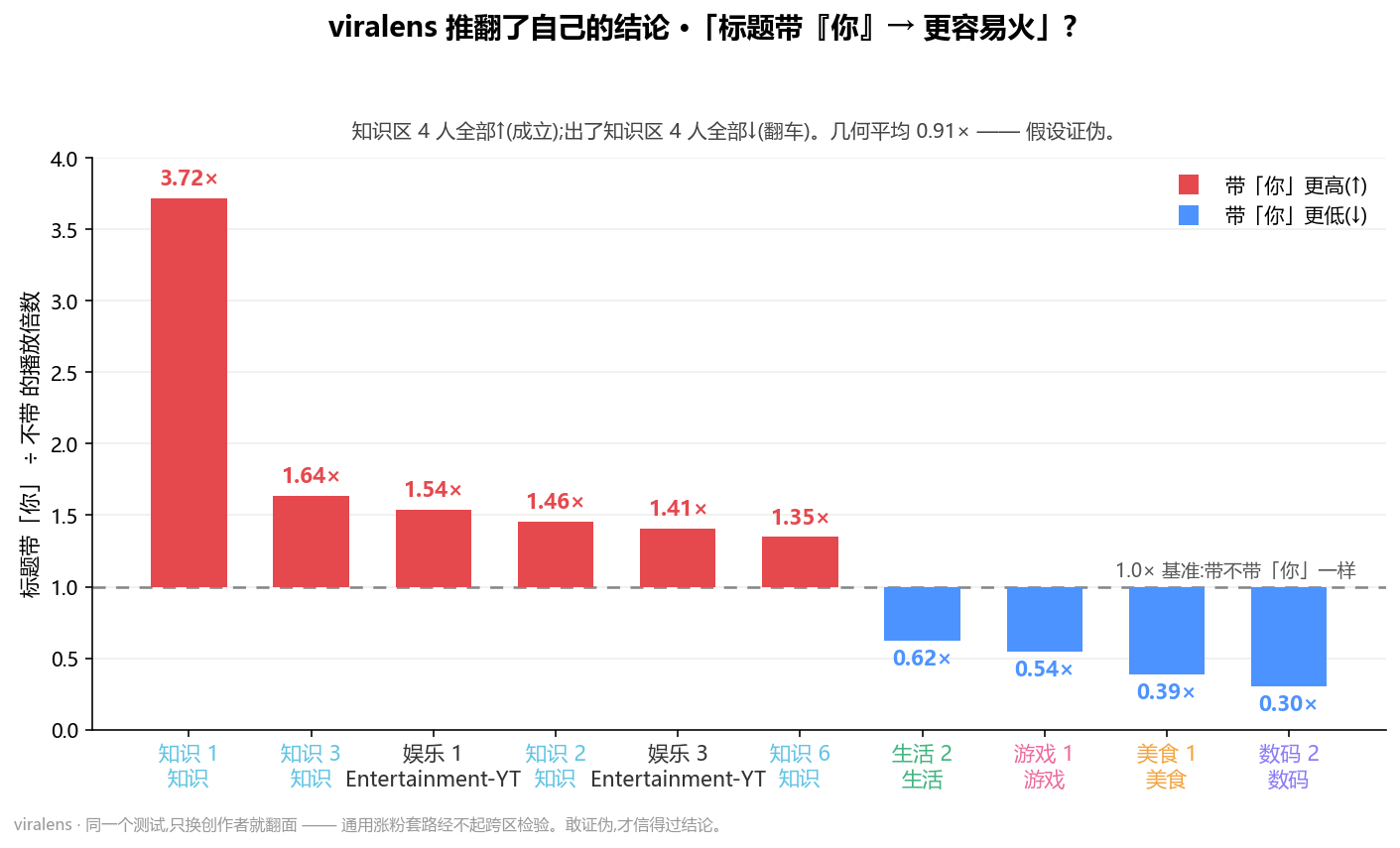 Published ViraLens chart comparing the second-person title hypothesis across creators